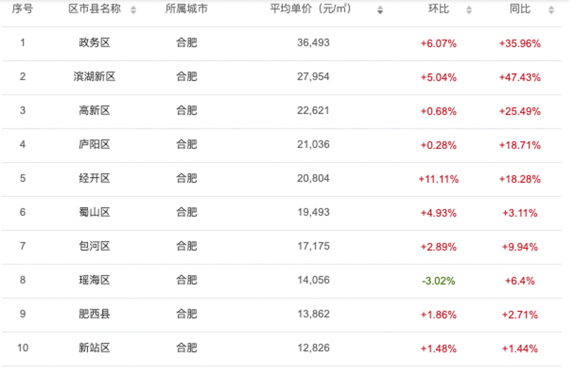 合肥市房价最新楼盘动态分析