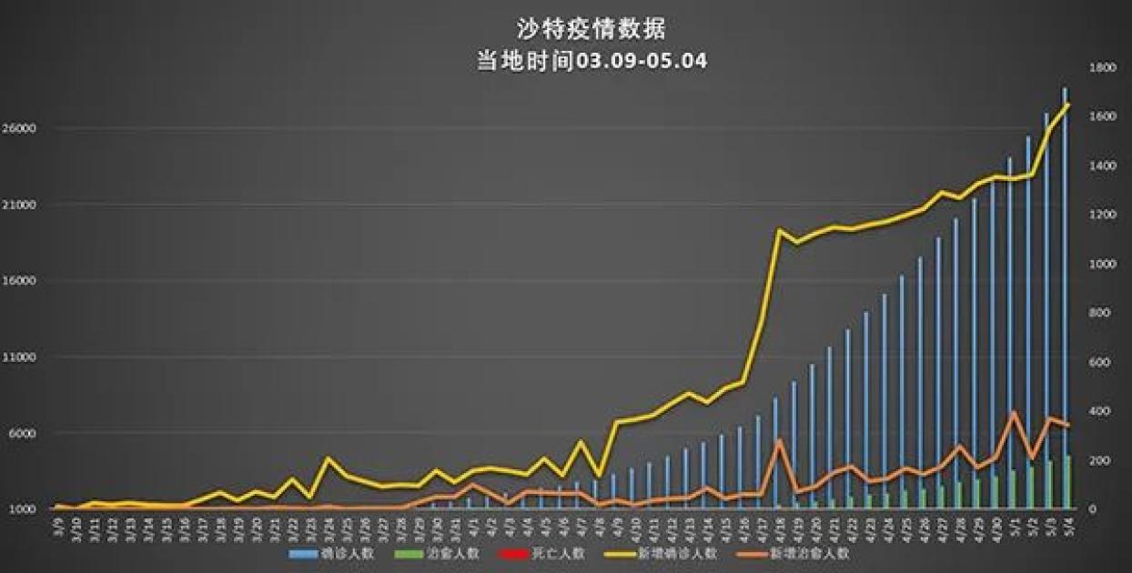 沙特新冠疫情最新数据解析，全面分析沙特疫情现状