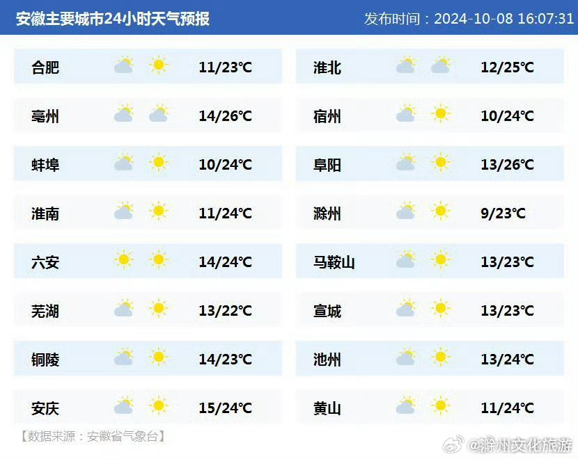 安徽天气预报下载，掌握生活天气变化主动权