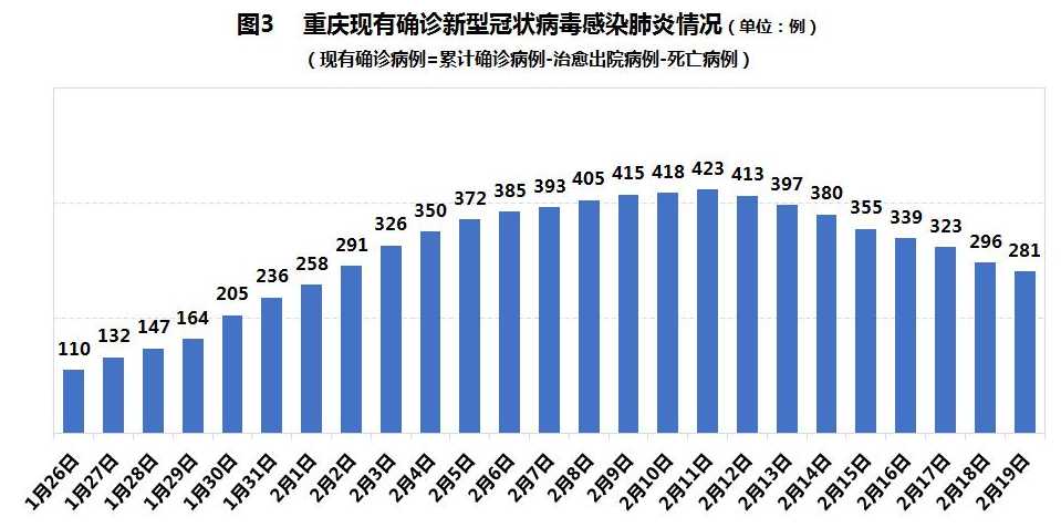 重庆市最新疫情概况概述