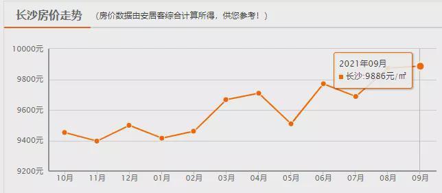 长沙房价最新走势图及分析，影响因素深度剖析