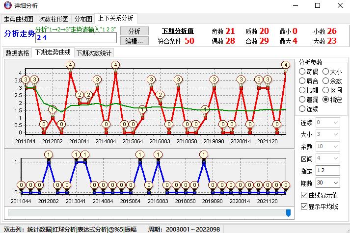 最新50期双色球分析与预测报告