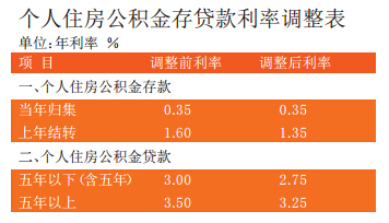 最新住房公积金贷款利率变化解读，影响及趋势分析