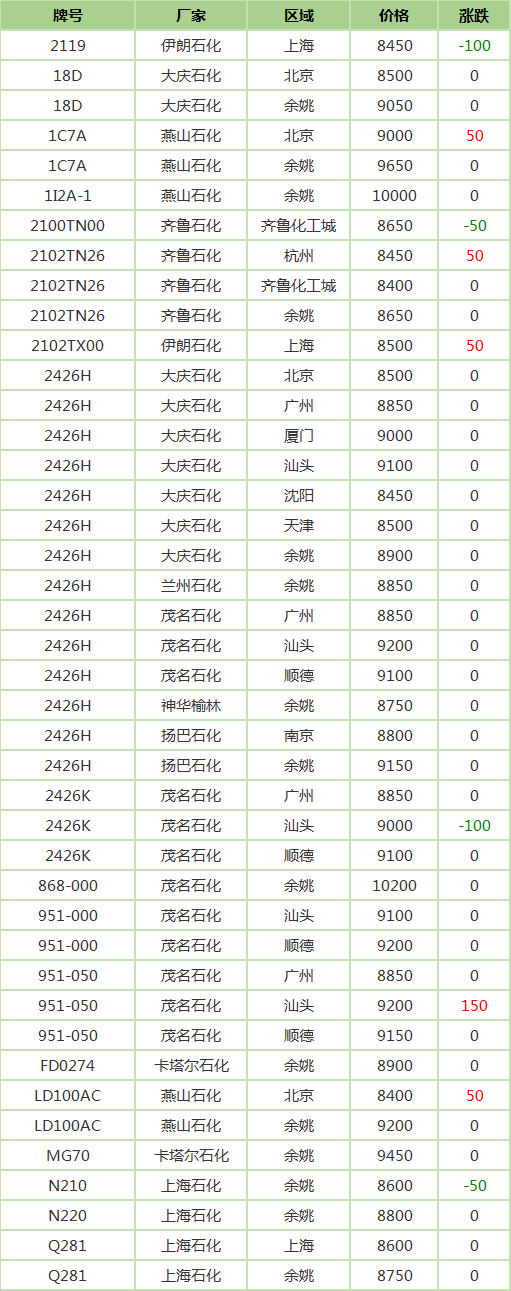 PE价格最新行情及分析